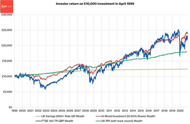 Investor return since April 1999